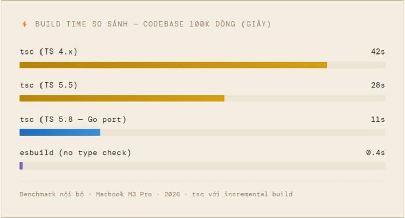 Benchmark nội bộ · Macbook M3 Pro · 2026 · tsc với incremental build