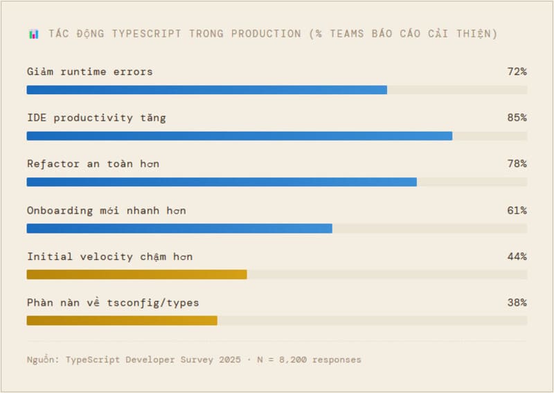 Nguồn: TypeScript Developer Survey 2025 · N = 8,200 responses